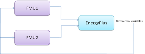 System with two FMUs linked to EnergyPlus. [fig:system-with-two-fmus-linked-to-energyplus.]