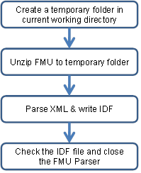 Workflow of FMU parser for pre-processing. [fig:workflow-of-fmu-parser-for-pre-processing.]