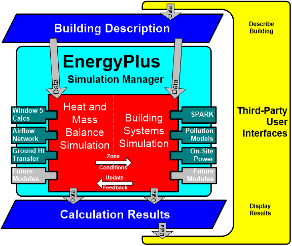 EnergyPlus – the big picture [fig:energyplus-the-big-picture]