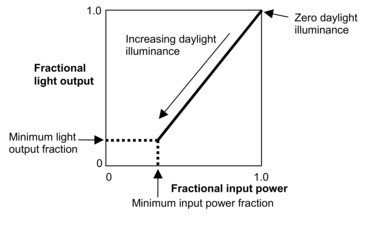 Illustration of continuous dimming relationship [fig:illustration-of-continuous-dimming]