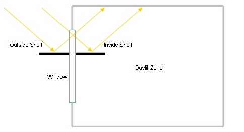 Daylighting shelf diagram. [fig:daylighting-shelf-diagram.]