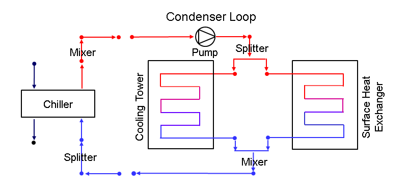 Surface Ground Heat Exchanger with other heat exchangers on condenser loop [fig:surface-ground-heat-exchanger-with-other-heat]