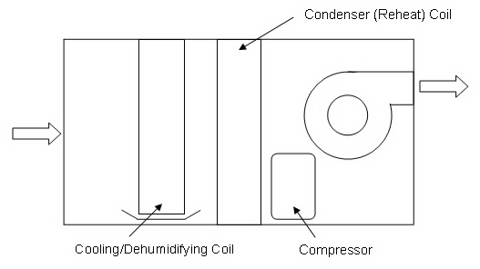 Schematic of a mechanical dehumidifier [fig:schematic-of-a-mechanical-dehumidifier]