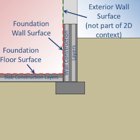 Two-dimensional interpretation of foundation surface data[fig:surf]
