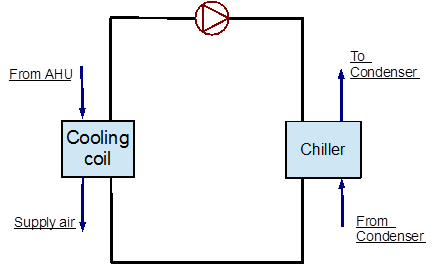 Simple line diagram for the chilled water loop [fig:simple-line-diagram-for-the-chilled-water]