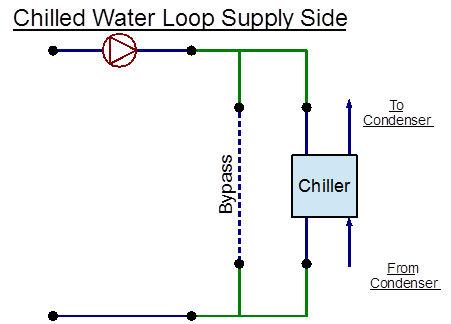 EnergyPlus line diagram for the supply side of the chilled water loop [fig:energyplus-line-diagram-for-the-supply-side]