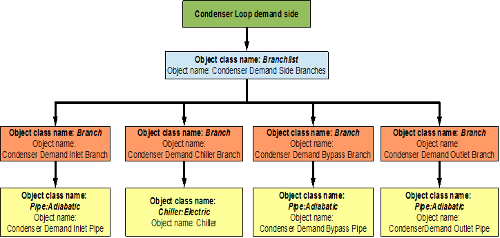 Condenser loop demand side construction [fig:condenser-loop-demand-side-construction]