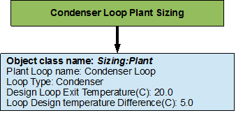 Condenser loop sizing [fig:condenser-loop-sizing]