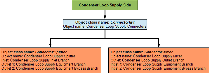 Flowchart for condenser loop supply side connectors [fig:flowchart-for-condenser-loop-supply-side-connectors]