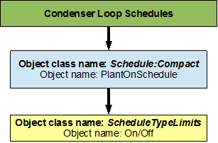 Flowchart for condenser loop schedules [fig:flowchart-for-condenser-loop-schedules]