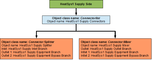 Flowchart for heating loop supply side connectors [fig:flowchart-for-heating-loop-supply-side-connectors]