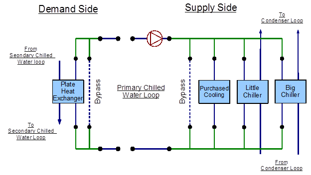 EnergyPlus line diagram for the primary chilled water loop [fig:energyplus-line-diagram-for-the-primary]