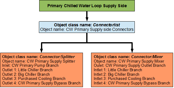 Flowchart for Primary Cooling Loop supply side branches and components [fig:flowchart-for-primary-cooling-loop-supply-side-connectors-2016-06-17]
