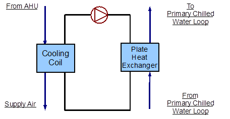 Simple line diagram for the secondary chilled water loop [fig:simple-line-diagram-for-the-secondary-chilled]