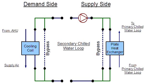 EnergyPlus line diagram for the secondary chilled water loop [fig:energyplus-line-diagram-for-the-secondary]