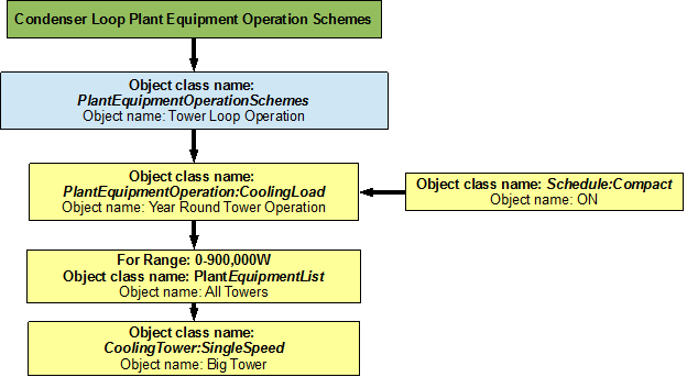 Flowchart for Condenser Loop plant equipment operation schemes [fig:flowchart-for-condenser-loop-plant-equipment-operation-002]