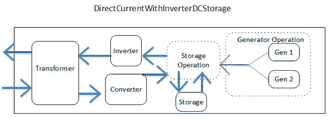 PV based Load Center with DC Electrical Storage Schematic [fig:pv-based-load-center-with-dc-electrical]