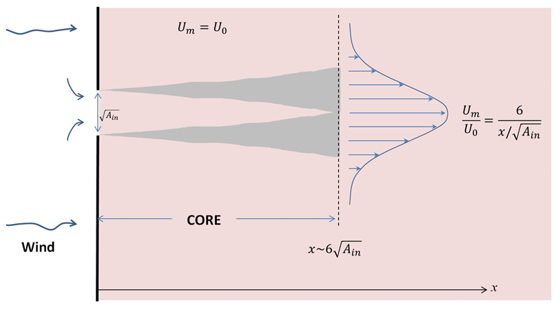 Development of an axisymmetric jet from airflow through a window. [fig:development-of-an-axisymmetric-jet-from]