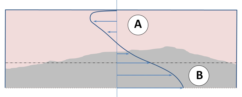Top view of one half of a cross ventilated room. The flow is approximately composed of a confined jet and two lid driven cavity flows (one on each side). [fig:top-view-of-one-half-of-a-cross-ventilated]
