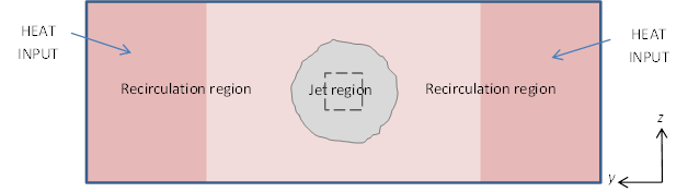 Jet and recirculation regions in typical vertical cross-section through room (y-z plane). Jet boundary occurs where jet velocity has fallen to 50% of centerline maximum. Remainder of cross-section is treated as recirculation. Volumetric heat sources ar [fig:jet-and-recirculation-regions-in-typical]