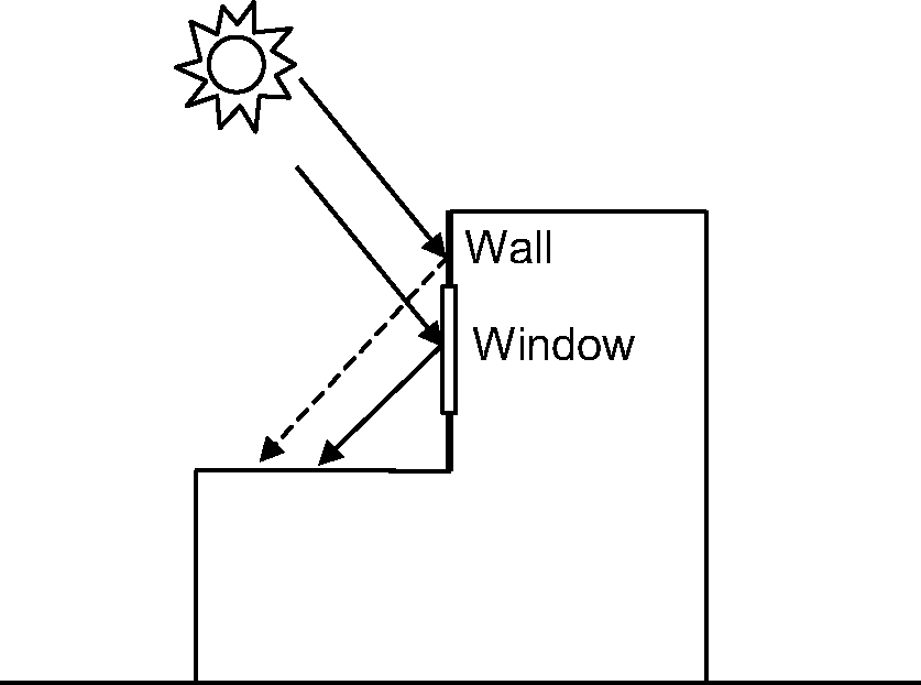 Solar reflection from building surfaces onto other building surfaces. In this example beam solar reflects from a vertical section of the building onto a roof section. The reflection from the window is specular. The reflection from the wall is diffuse. [fig:solar-reflection-from-building-surfaces-onto]