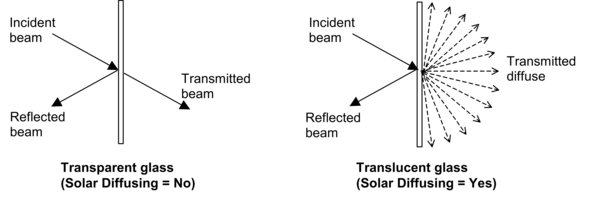 Comparison between transmittance properties of transparent glass (Solar Diffusing = No) and translucent glass (Solar Diffusing = Yes). [fig:comparison-between-transmittance-properties]