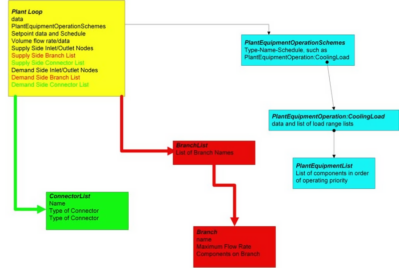 Plant Loop Input Syntax Map [fig:plant-loop-input-syntax-map]