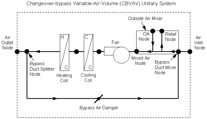 Schematic of a CBVAV unitary system (blow through fan placement) [fig:schematic-of-a-cbvav-unitary-system-blow]