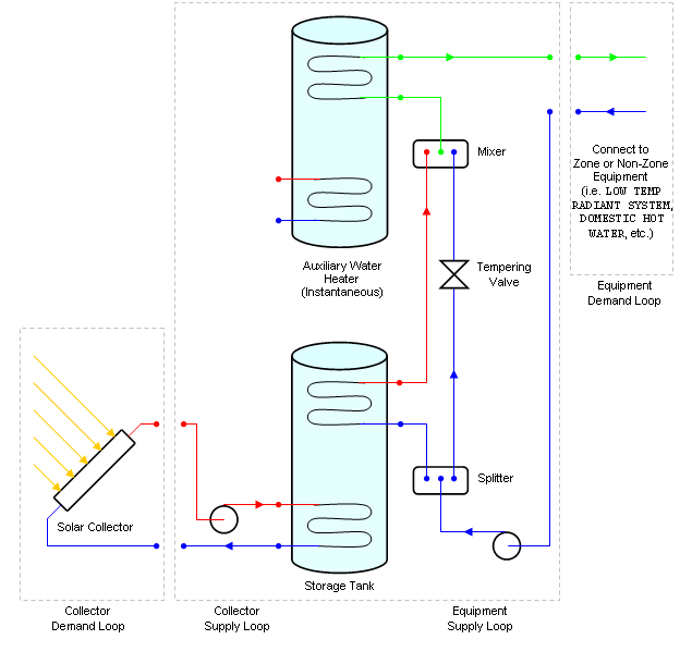 Two-Tank Solar Heating System with Tempering Valve [fig:two-tank-solar-heating-system-with-tempering]