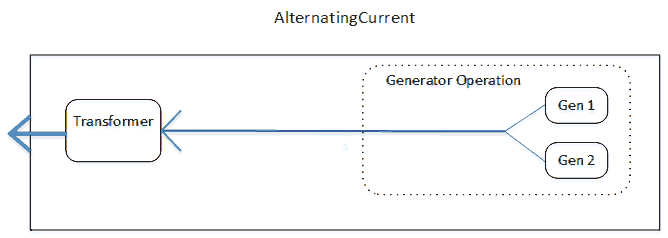 Basic Alternating Current Schematic [fig:basic-alternating-current-schematic]