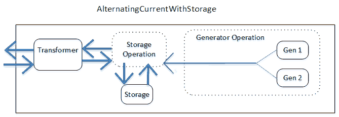 AC Generators with On-site Electrical Storage Schematic [fig:ac-generators-with-on-site-electrical-storage]