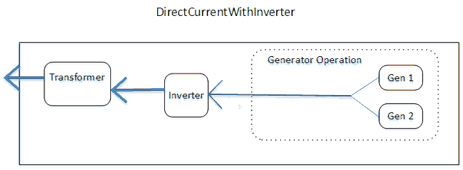 Direct Current With Inverter Photovoltaic Generators Schematic [fig:direct-current-with-inverter-photovoltaic]