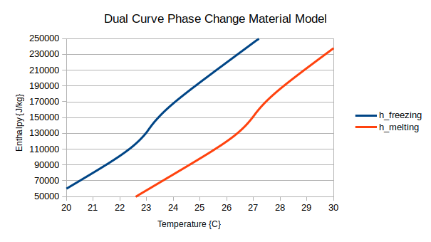 Hysteresis PCM Model Curves