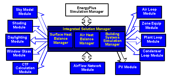 EnergyPlus Program Schematic [fig:energyplus-program-schematic]