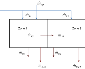 Illustration of zone air mass flow balance components [fig:illustration-of-zone-air-mass-flow-balance]