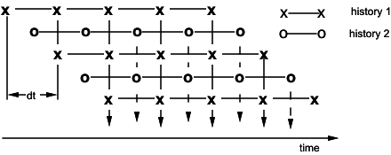 Multiple, staggered time history scheme [fig:multiple-staggered-time-history-scheme]