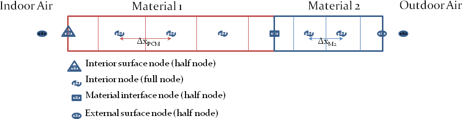 Node depiction for Conduction Finite Difference Model [fig:node-depiction-for-conduction-finite]
