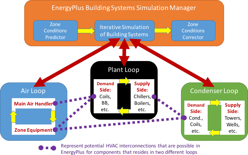 Connections between the Main HVAC Simulation Loops and Half-Loops. [fig:connections-between-the-main-hvac-simulation]