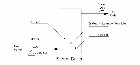 Schematic of Steam Boiler Operation [fig:schematic-of-steam-boiler-operation]