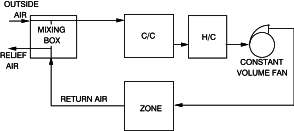 Simplified Single Zone Draw Through Air System [fig:simplified-single-zone-draw-through-air]