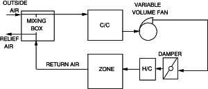 Simplified Variable Volume Air System. [fig:simplified-variable-volume-air-system.]