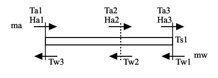 Simplified Schematic of Cooling/Dehumidifying Coil [fig:simplified-schematic-of-coolingdehumidifying]