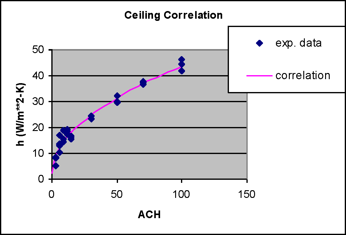 Ceiling Diffuser Correlation for Ceilings [fig:ceiling-diffuser-correlation-for-ceilings]