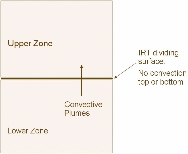 Schematic View of Stacked Zones [fig:schematic-view-of-stacked-zones]