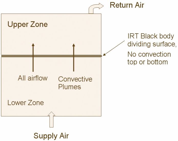 Schematic Model of a UFAD Zone [fig:schematic-model-of-a-ufad-zone]