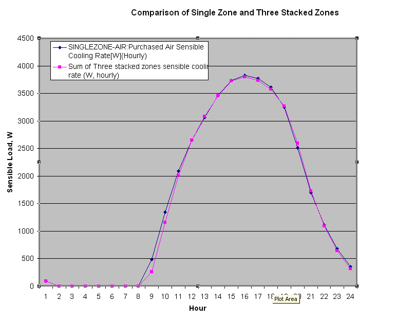 Comparison of Single and Three Stacked Zones [fig:comparison-of-single-and-three-stacked-zones]