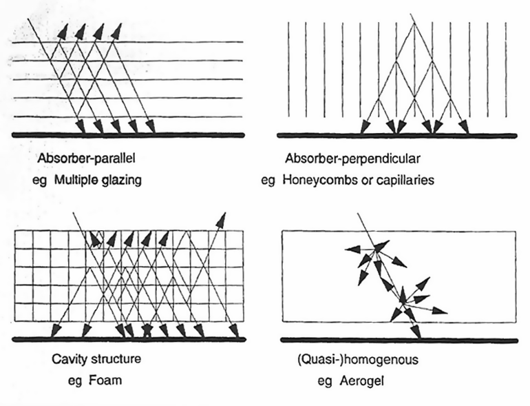 Geometrical Categories of Classification for Transparent Insulation Material (Wood and Jesch 1993). [fig:geometrical-categories-of-classification-for]