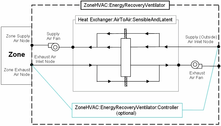 Schematic of the ZoneHVAC:EnergyRecoveryVentilator Compound Object [fig:schematic-of-the-zonehvac]