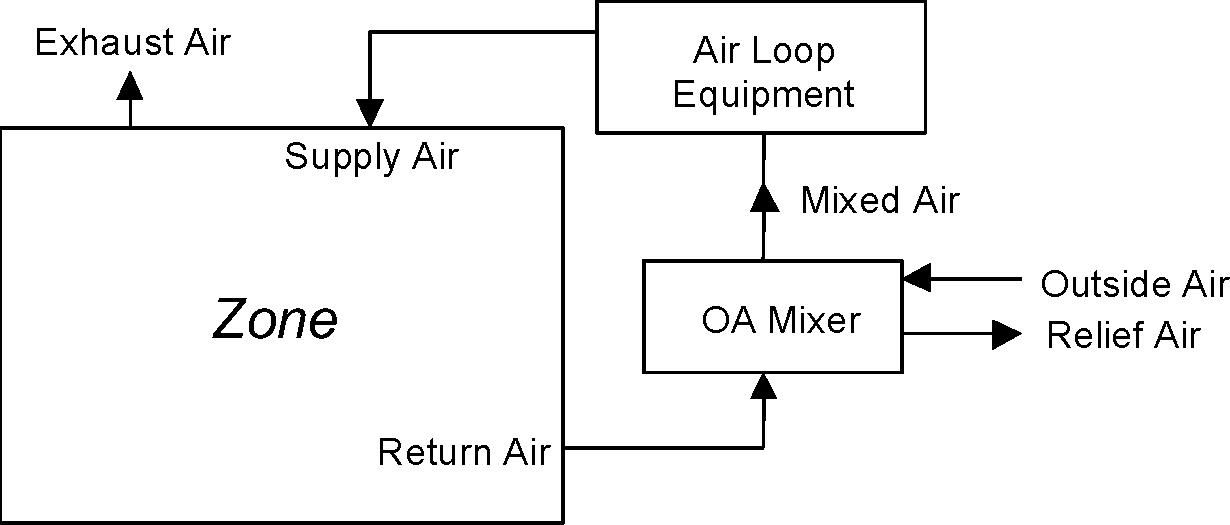 Demand Control Ventilation – Air Flow Paths [fig:demand-control-ventilation-air-flow-paths]
