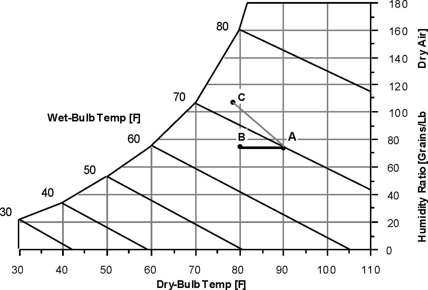 Secondary Air Process – Indirect Wet Coil Evaporative Cooler [fig:secondary-air-process-indirect-wet-coil]